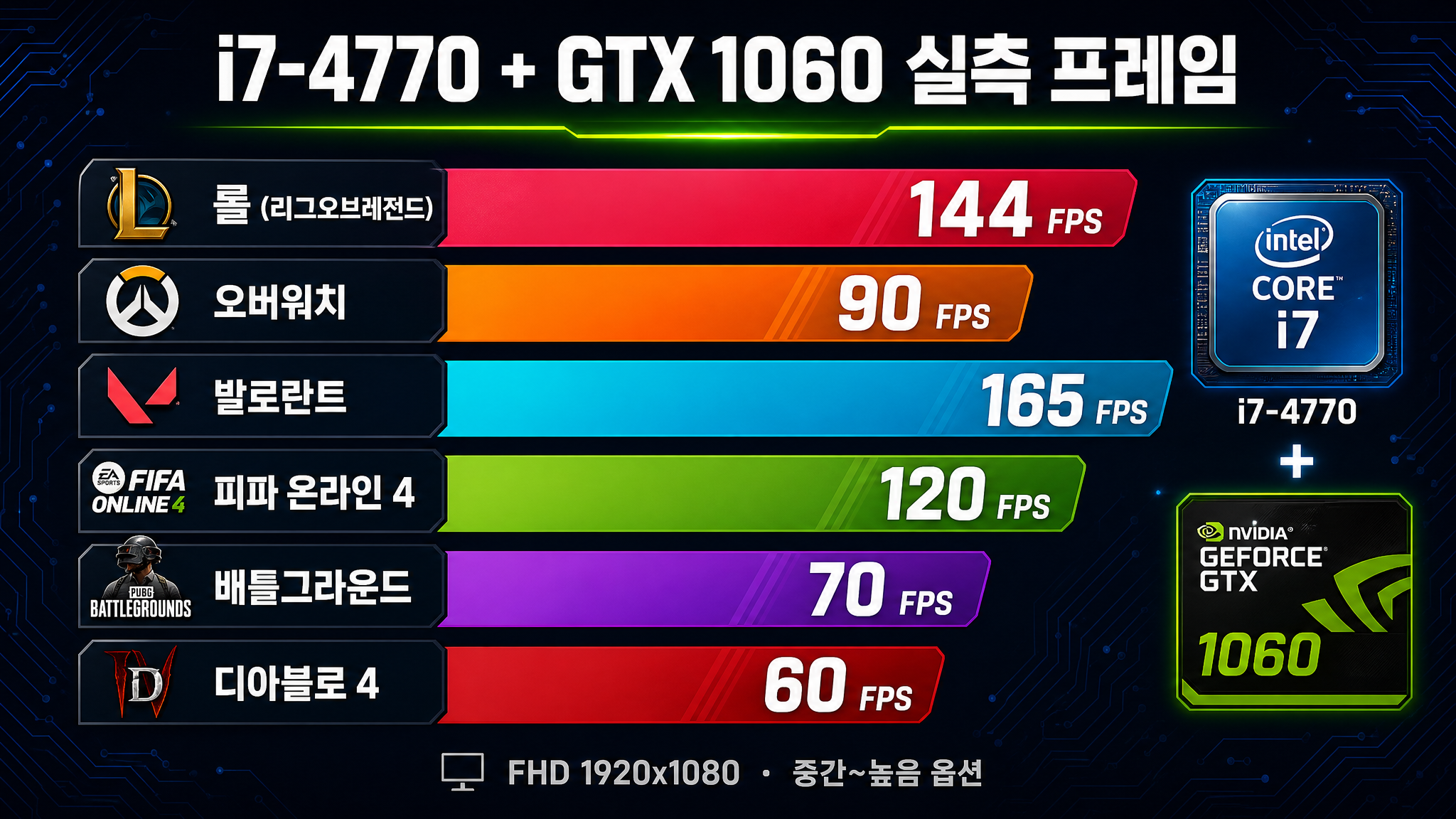 i7-4770 GTX 1060 게임별 실측 프레임 - 발로란트 165, 롤 144, 피파온라인4 120
