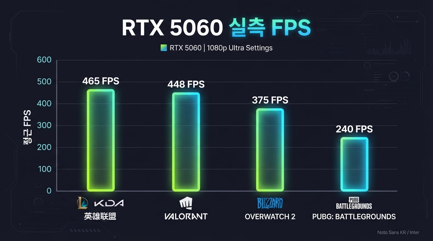 RTX 5060 게임별 실측 FPS 차트 — FHD 기준