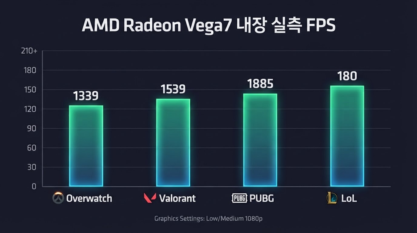 AMD Radeon Vega7 내장 게임별 실측 FPS 차트 — FHD 기준