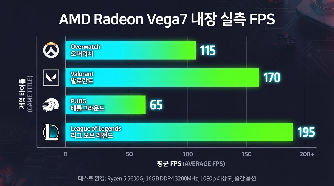 AMD Radeon Vega7 내장 게임별 실측 FPS 차트 — FHD 기준