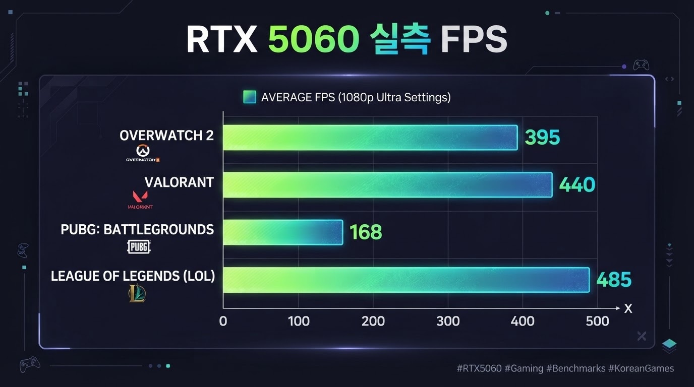 RTX 5060 게임별 실측 FPS 차트 — FHD 기준