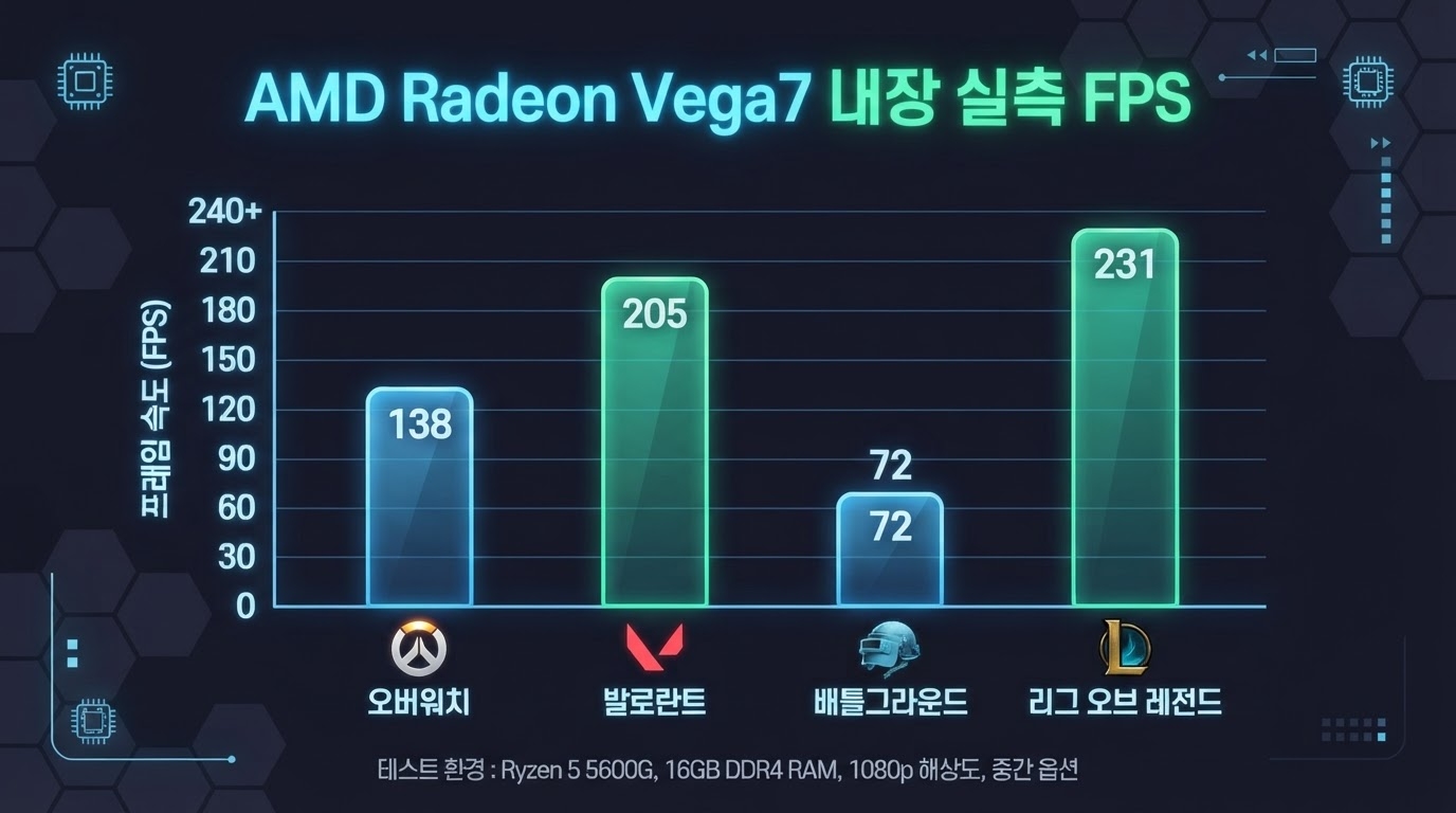 AMD Radeon Vega7 내장 게임별 실측 FPS 차트 — FHD 기준