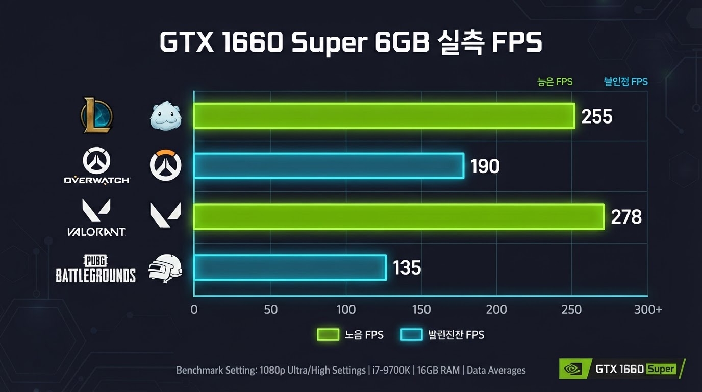GTX 1660 Super 6GB 게임별 실측 FPS 차트 — FHD 기준