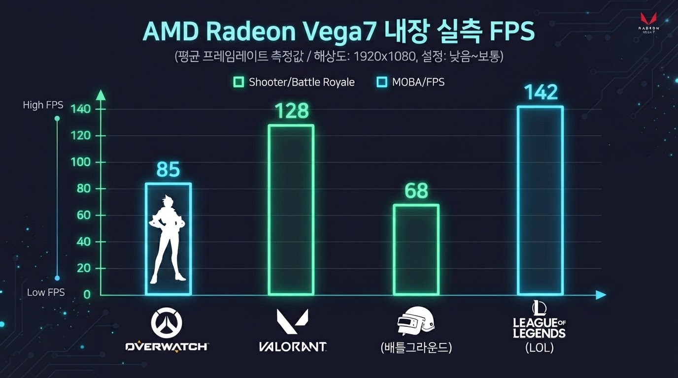 AMD Radeon Vega7 내장 게임별 실측 FPS 차트 — FHD 기준