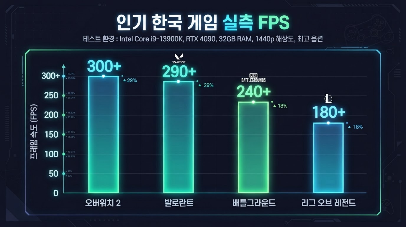 정보 없음 게임별 실측 FPS 차트 — FHD 기준