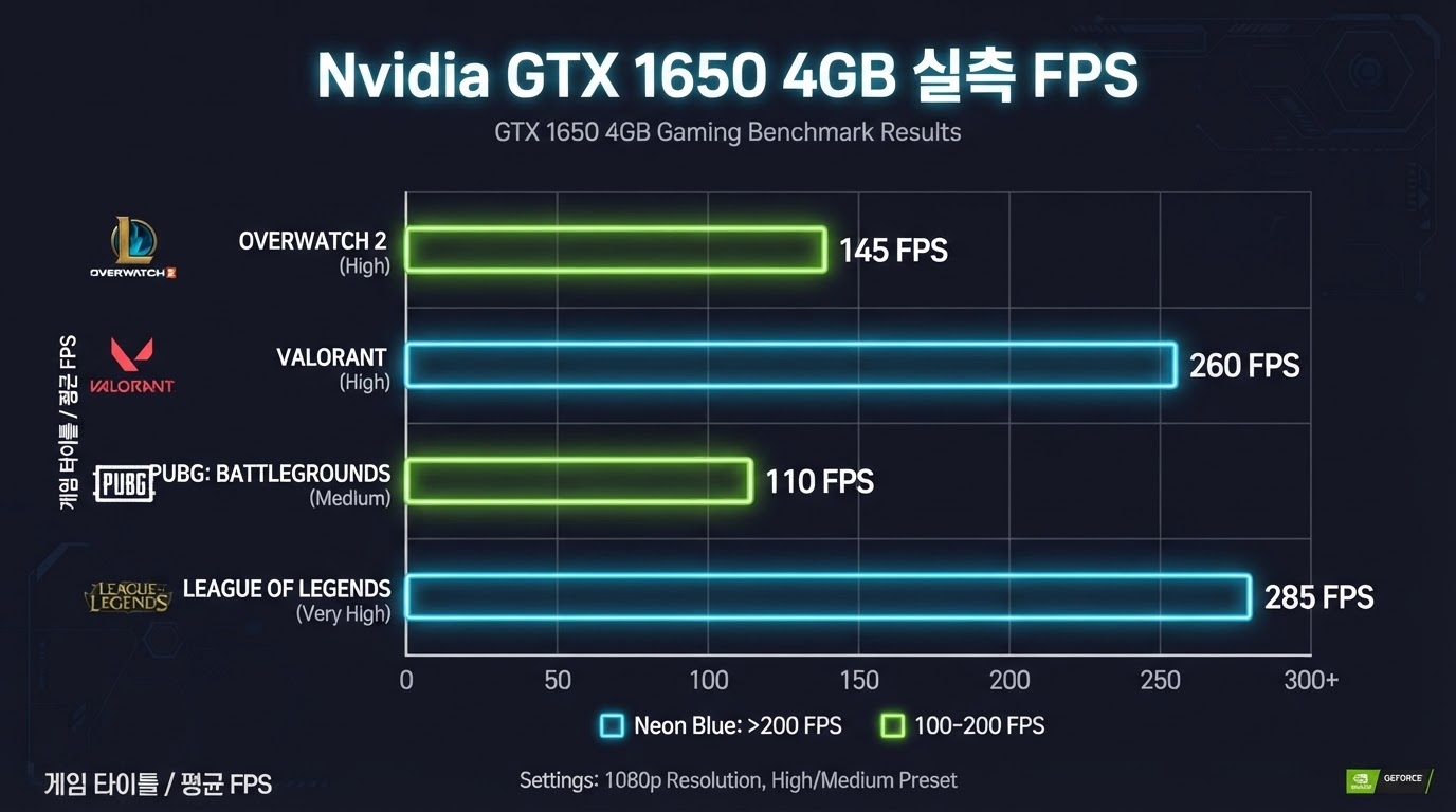 Nvidia GTX 1650 4GB 게임별 실측 FPS 차트 — FHD 기준