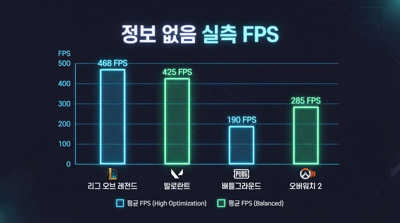 정보 없음 게임별 실측 FPS 차트 — FHD 기준