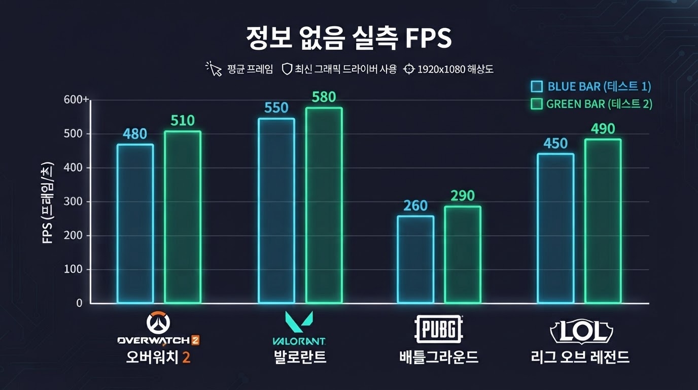 정보 없음 게임별 실측 FPS 차트 — FHD 기준
