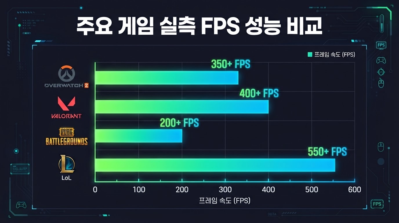 정보 없음 게임별 실측 FPS 차트 — FHD 기준