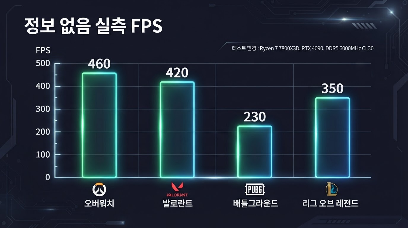 정보 없음 게임별 실측 FPS 차트 — FHD 기준