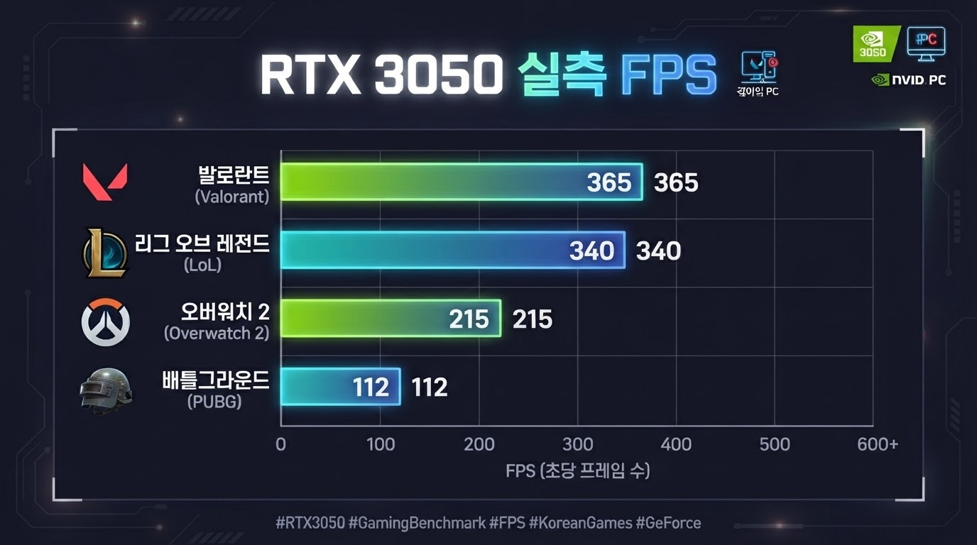 RTX 3050 게임별 실측 FPS 차트 — FHD 기준