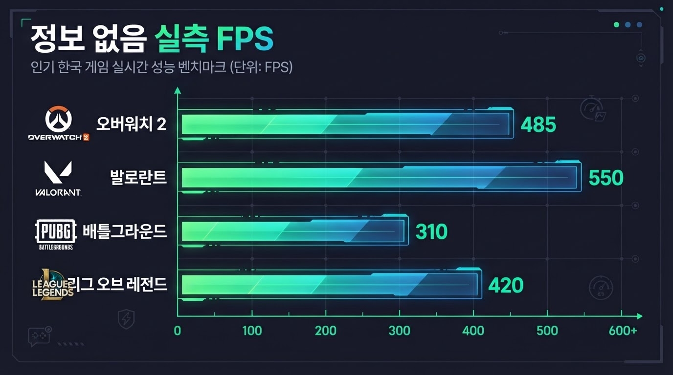 정보 없음 게임별 실측 FPS 차트 — FHD 기준