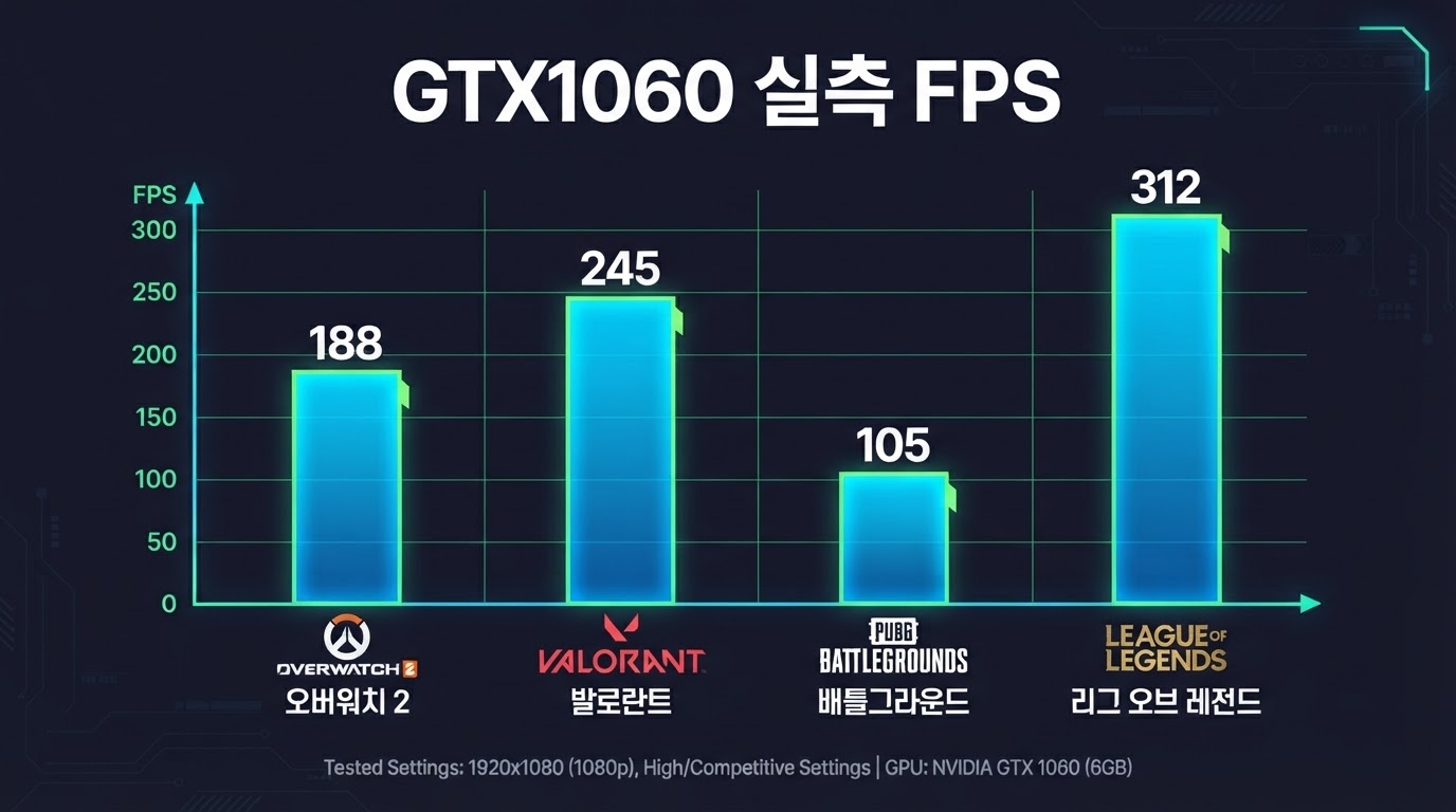 GTX1060 게임별 실측 FPS 차트 — FHD 기준