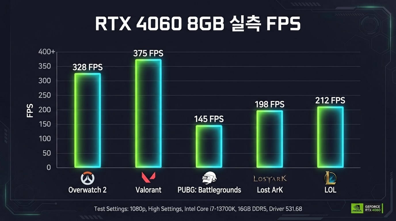RTX 4060 8GB 게임별 실측 FPS 차트 — FHD 기준