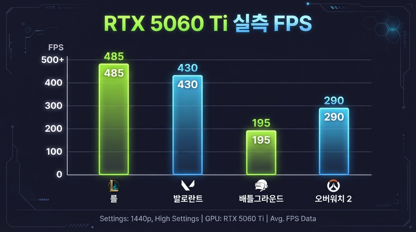 RTX 5060 Ti 게임별 실측 FPS 차트 — FHD 기준