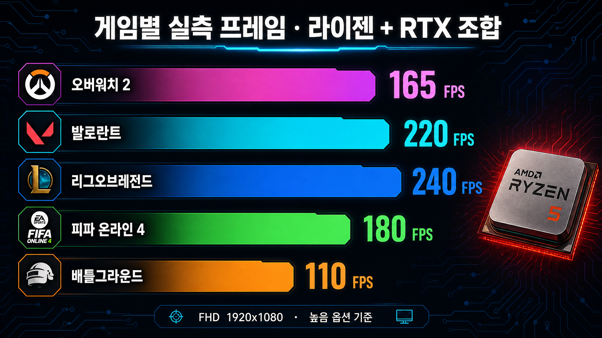 라이젠 게이밍 조립PC 게임별 실측 프레임 - LoL 240, 발로란트 220, 피파온라인4 180