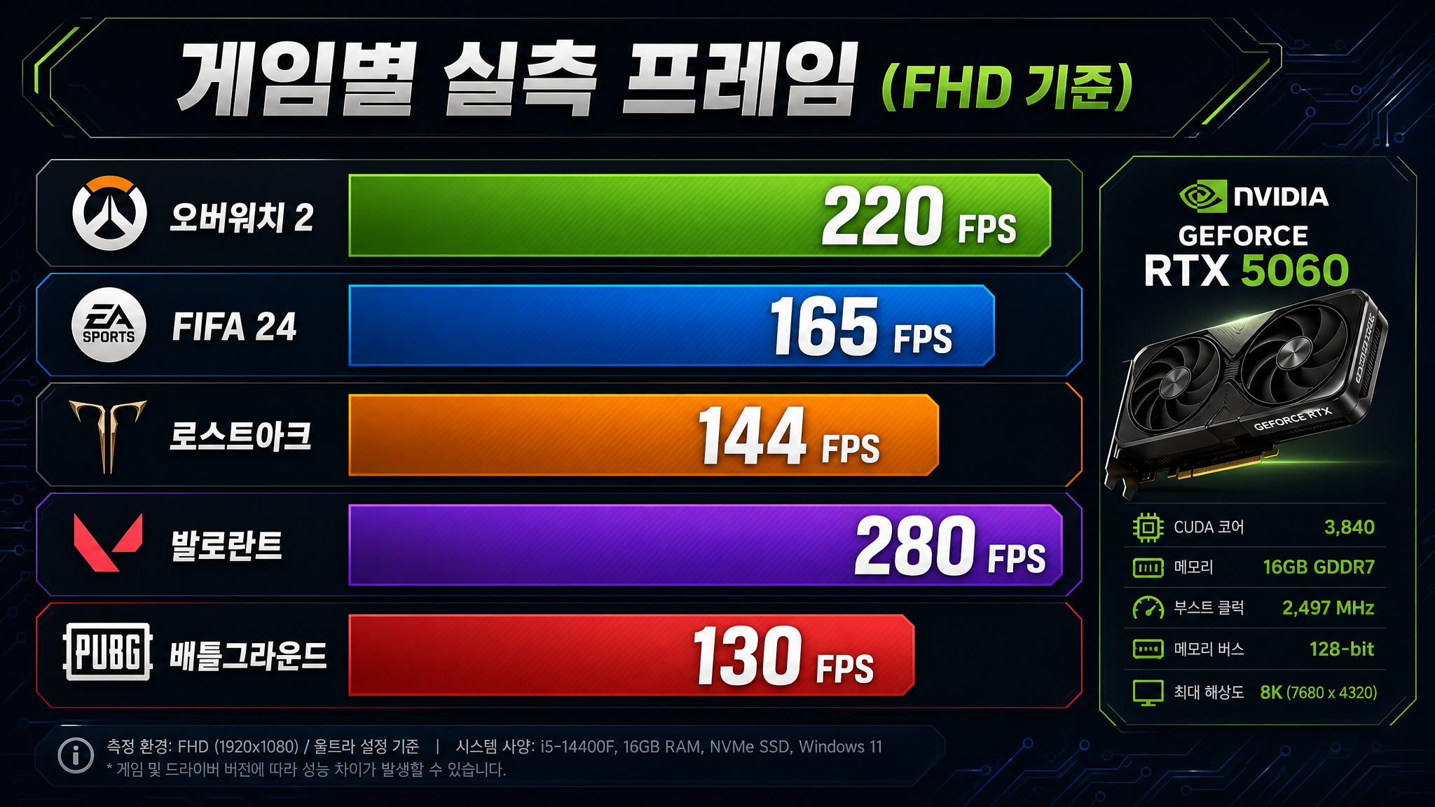 RTX 5060 게임별 실측 프레임 인포그래픽 - 오버워치2 220FPS, 발로란트 280FPS